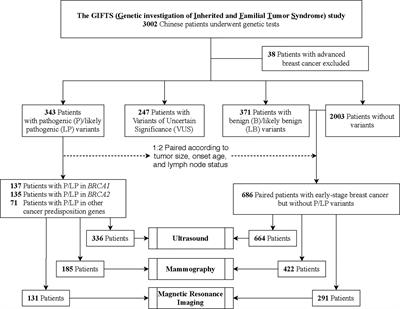 The Distinct Performances of Ultrasound, Mammograms, and MRI in Detecting Breast Cancer in Patients With Germline Pathogenic Variants in Cancer Predisposition Genes